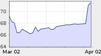 Crude Oil 1 Month Trend