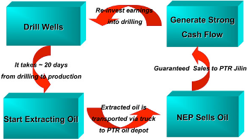 China North East Petroleum: Big Oil 2.0