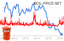 Oil price net