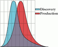 When the Economy Improves, Peak Oil Means Oil Prices Go up When the Economy Improves, Peak Oil Means Oil Prices Go up