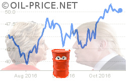 Trump, Clinton and oil prices Trump, Clinton and oil prices