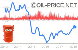Is Volatility in Oil Price on the Way, Again ? Is Volatility in Oil Price on the Way, Again ?