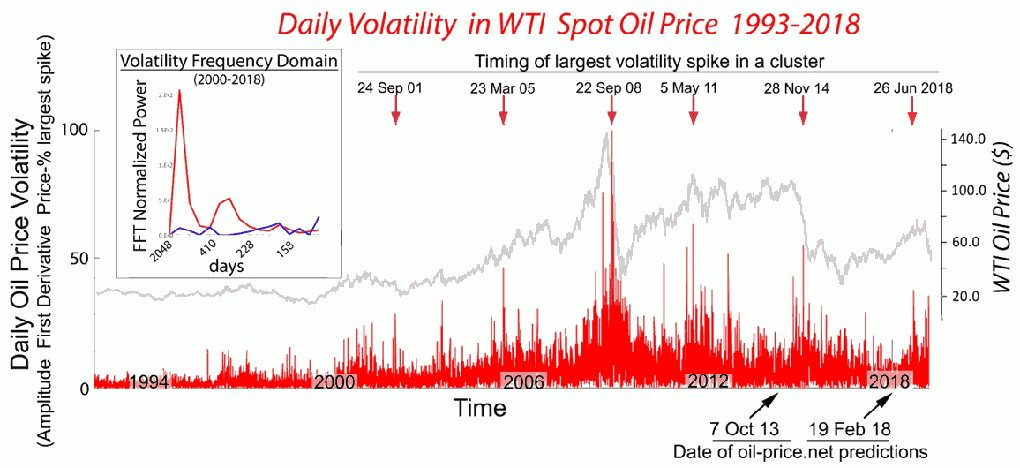 Daily Crude Oil Price Chart