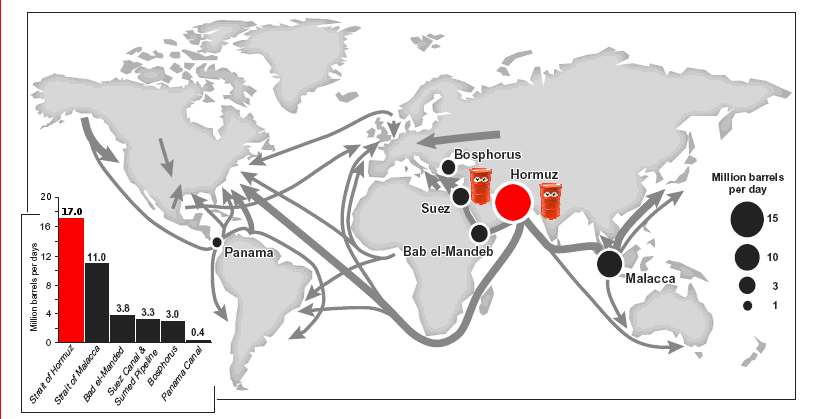 Hormuz is the largest gateway to oil, controlling access to one fifth of the world's oil supply