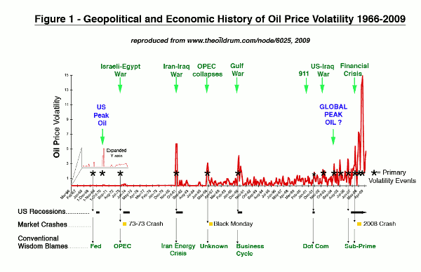 historical oil price volatility
