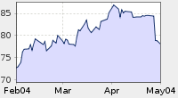 Oil price, last 3 months