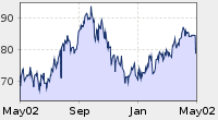 Oil price, last 12 months