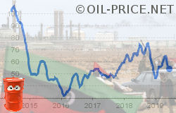 Heating Oil Price Trend Chart