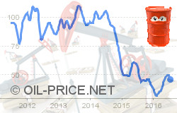 The downside of low oil prices