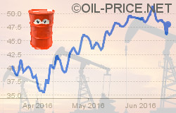 Saudis lose US clout over oil price war