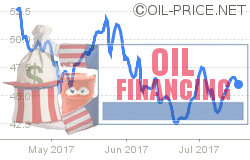 Thank finance for sharp oil price decline